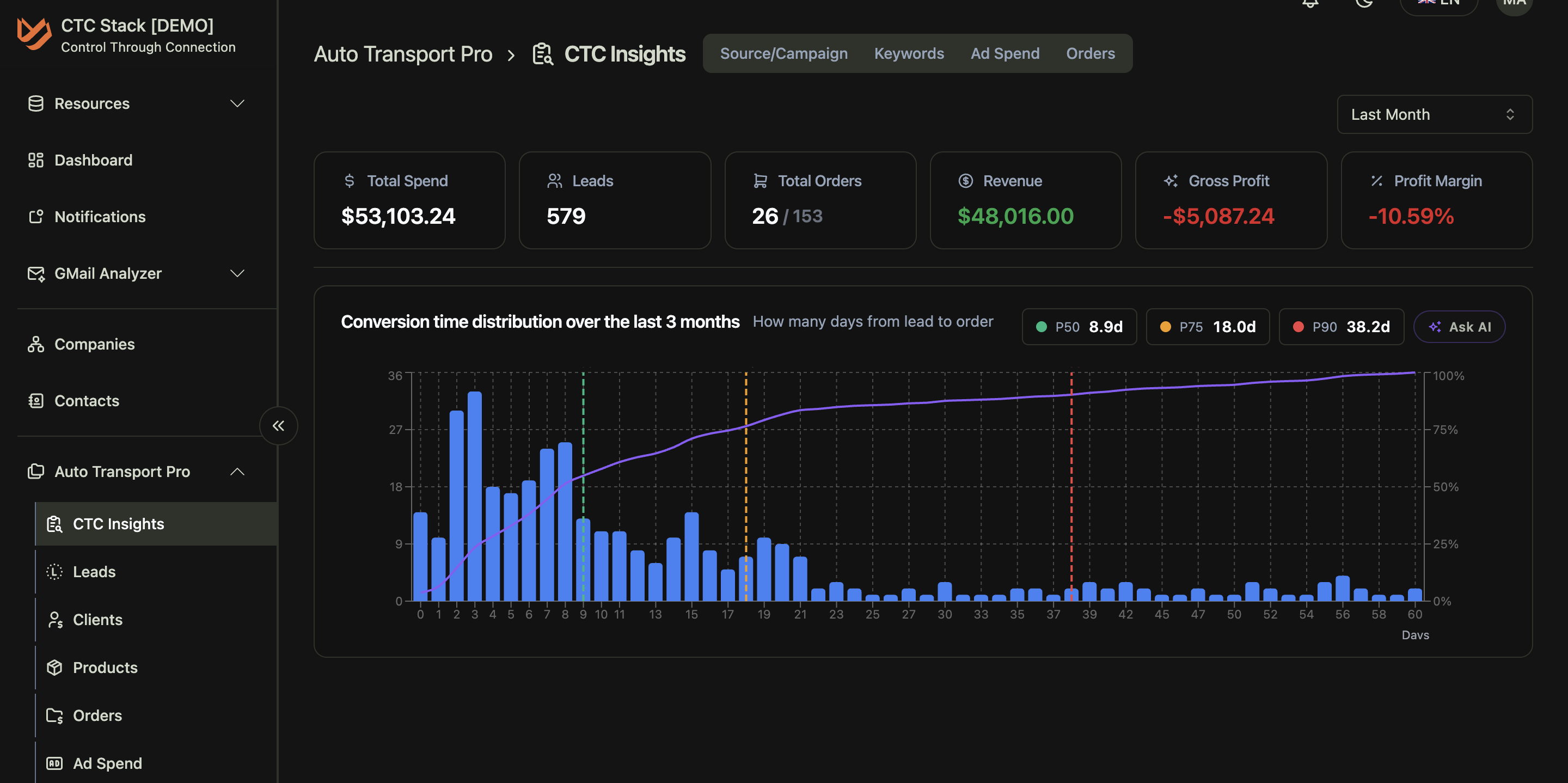 CtC Insights: overview dashboard
