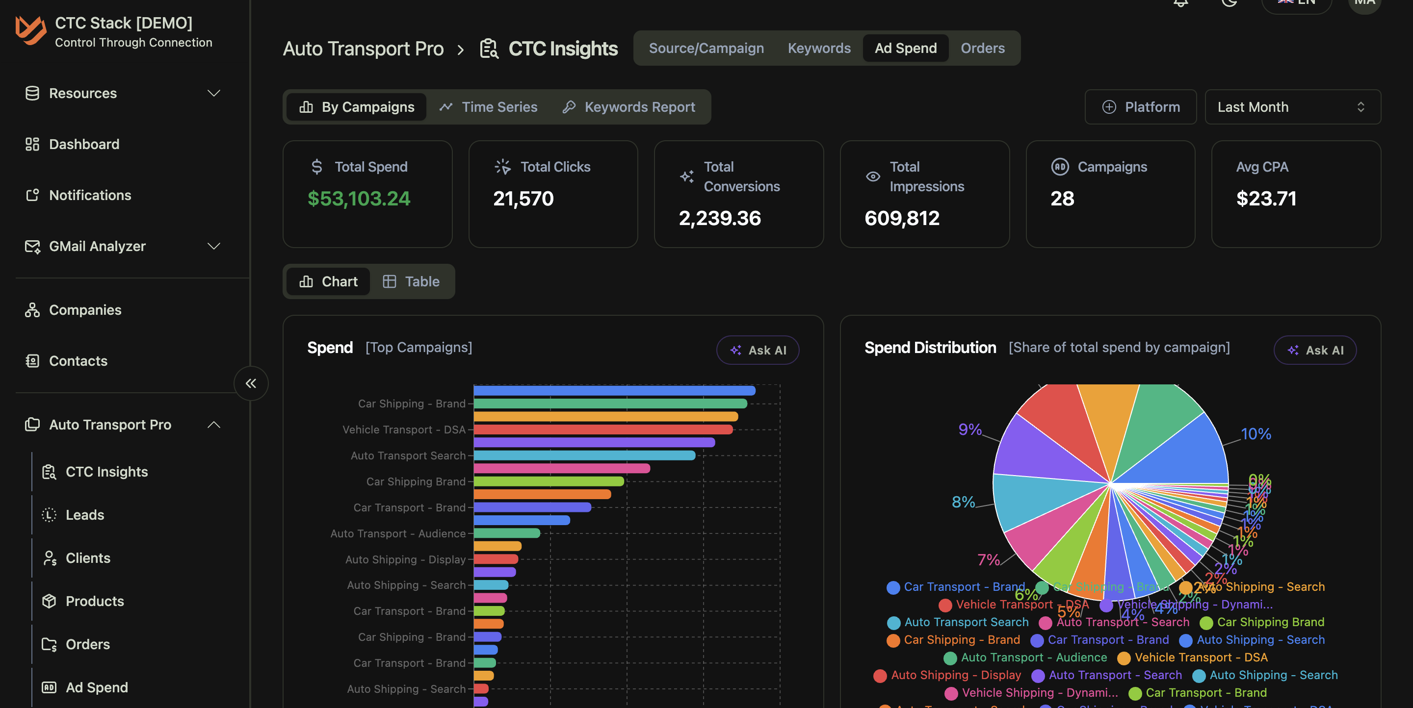CtC Insights: ad spend dashboard