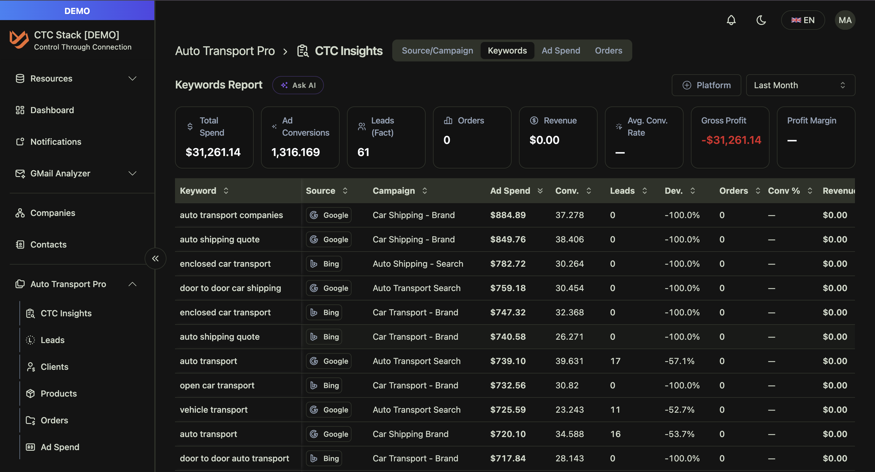 CtC Insights: keywords report